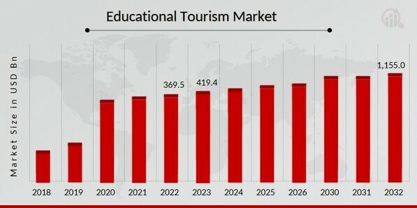 Educational Tourism Market