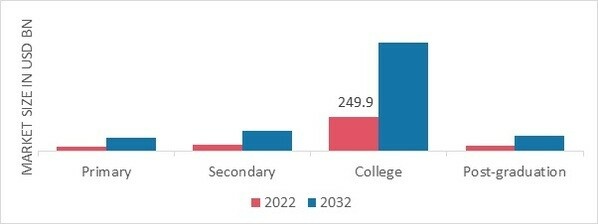 Educational Tourism Market, by Education Type, 2022 & 2032