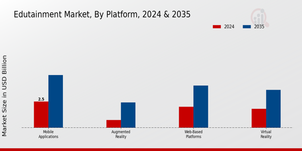 Edutainment Market Platform Insights