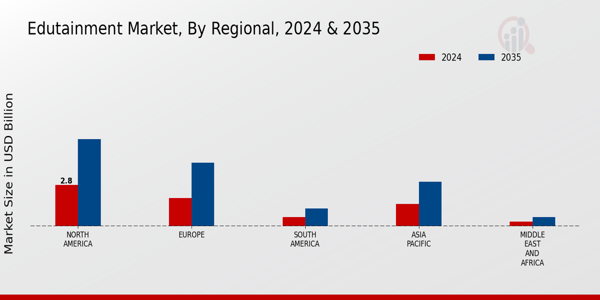 Edutainment Market Regional Insights