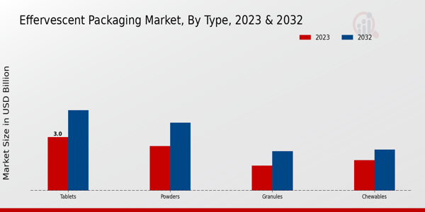 Effervescent Packaging Market Type Insights