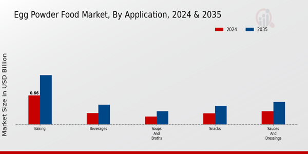 Egg Powder Food Market Application Insights