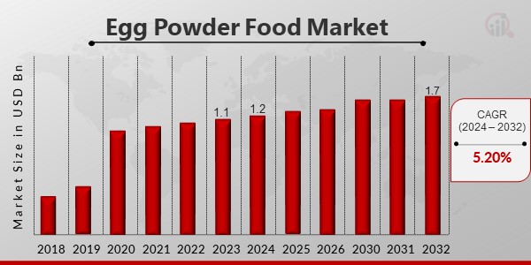 Egg Powder Food Market Overview