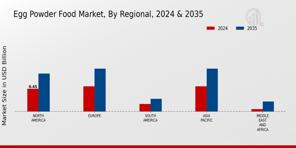 Egg Powder Food Market Regional Insights