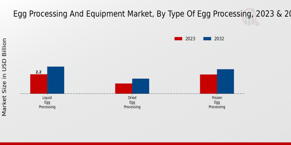 Egg Processing and Equipment Market By Type of Egg Processing
