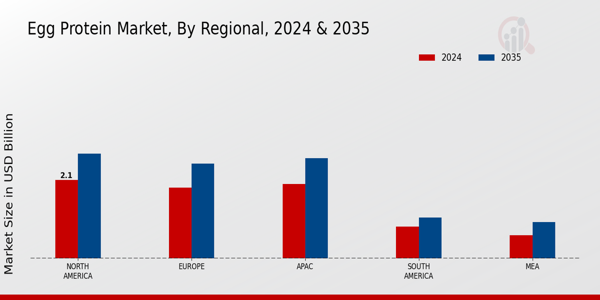 Egg Protein Market Regional Insights