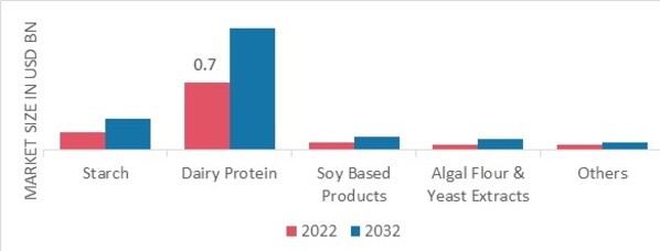 Egg Replacers Market, by Distribution Channel, 2022 & 2032