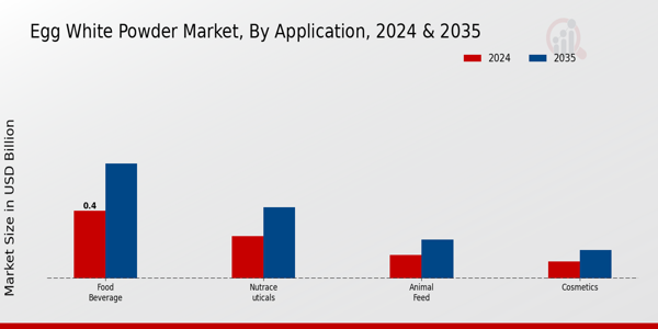 Egg White Powder Market Application Insights