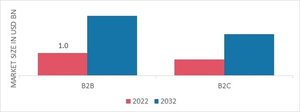 Egg White Powder Market, by Sales Channel, 2022 & 2032