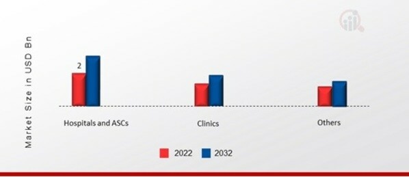 Egypt Medical Device Market, by End User, 2022 & 2032