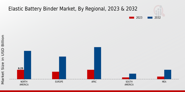 Elastic Battery Binder Market By Regional