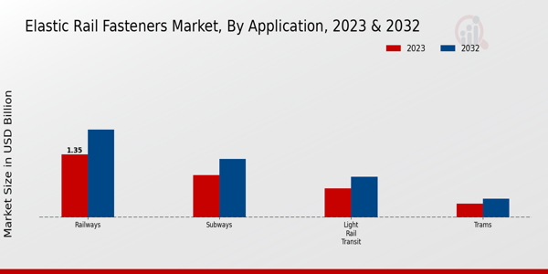 Elastic Rail Fasteners Market Application