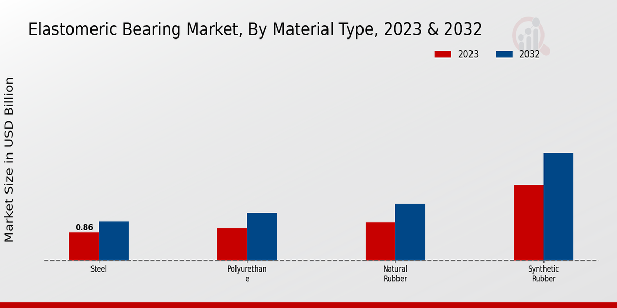 Elastomeric Bearing Market Material Type Insights