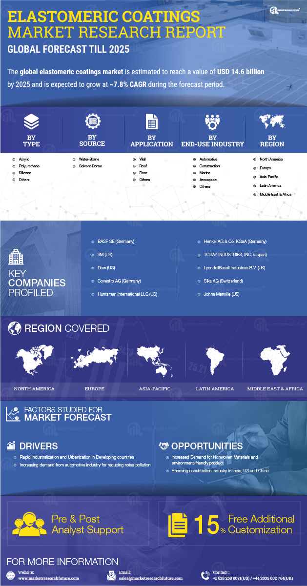 Elastomeric Coating Market