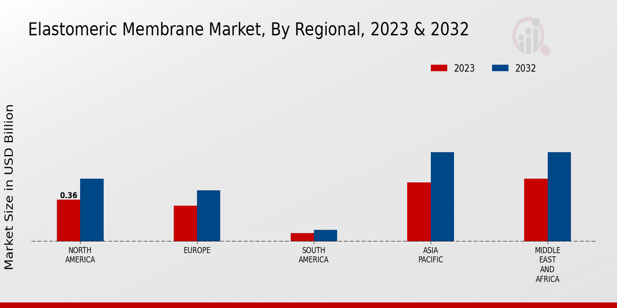 Elastomeric Membrane Market Regional