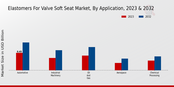 Elastomers for Valve Soft Seat Market By Application