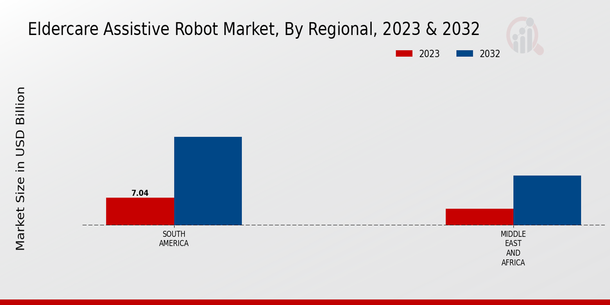 Eldercare Assistive Robot Market Regional Insights