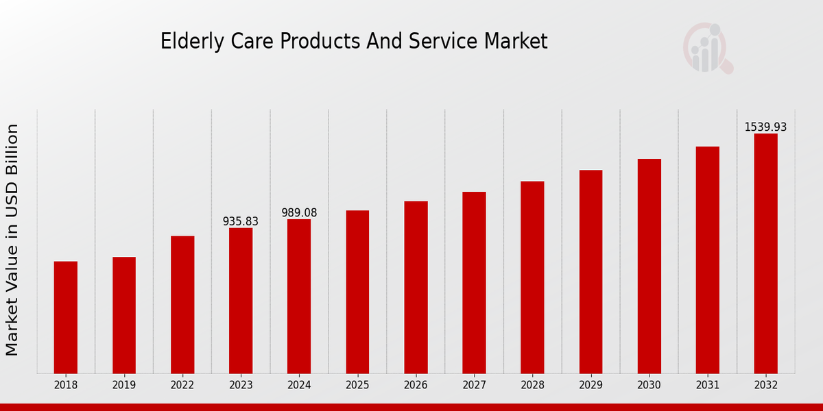 Global Elderly Care Products and Service Market Overview