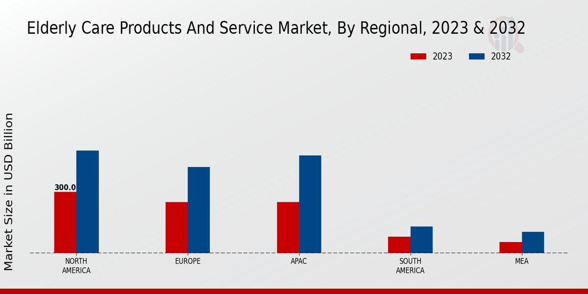 Elderly Care Products and Service Market Regional Insights