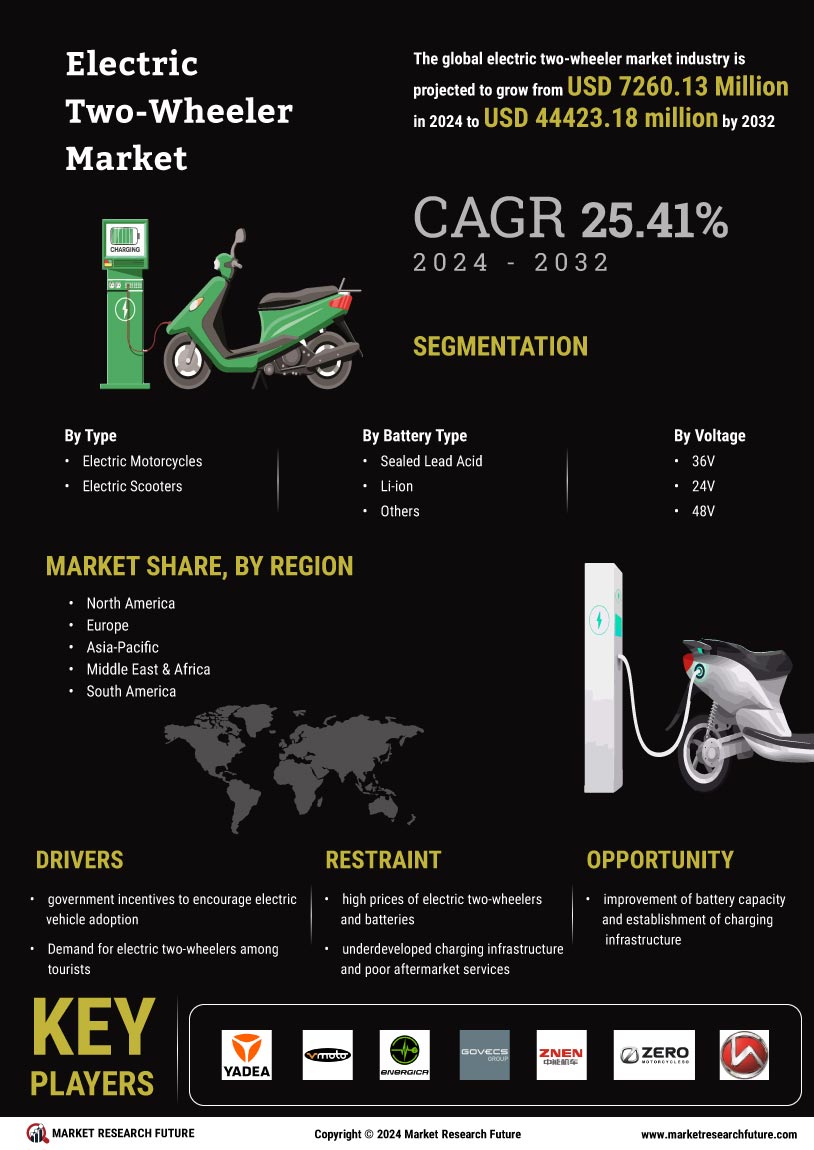 Electric two-wheeler Market