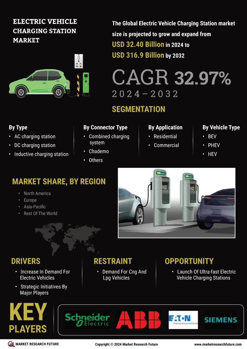 Electric vehicle Charging Station Market