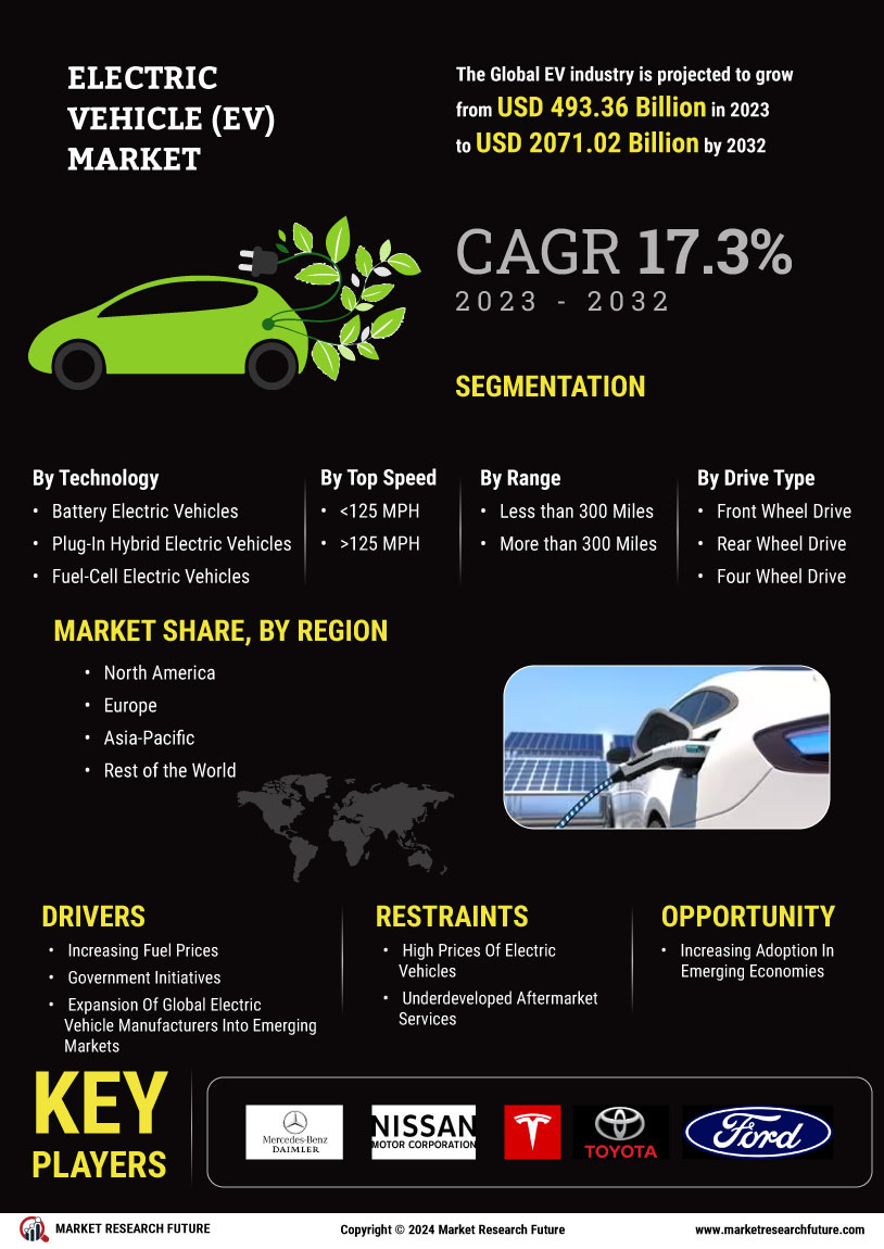 Electric Vehicles Market