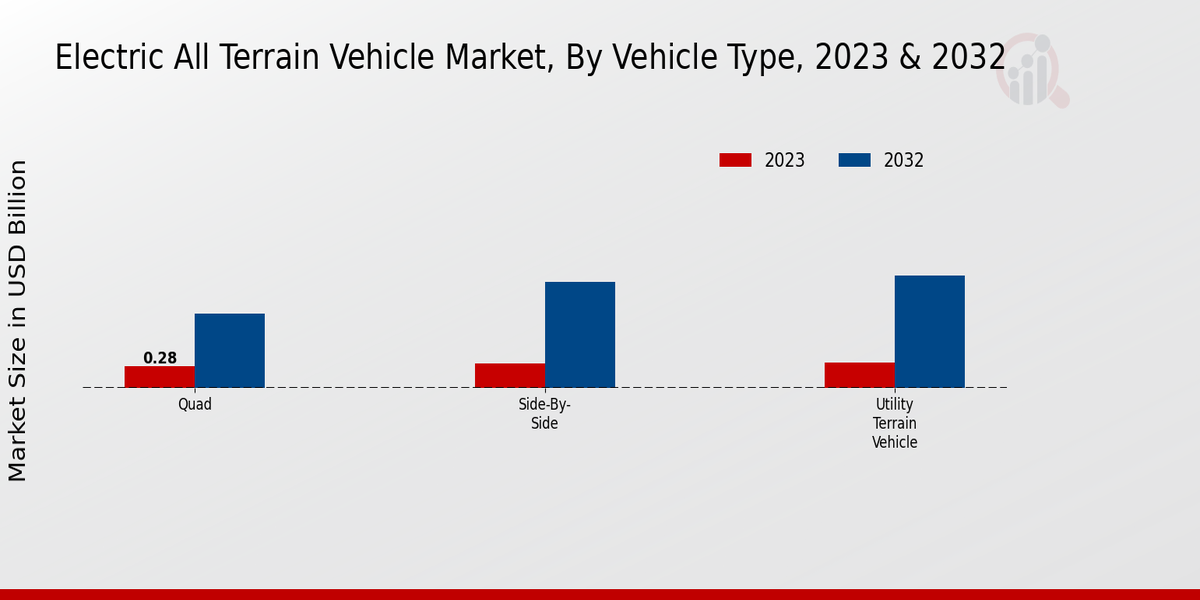 Electric All Terrain Vehicle Market Vehicle Type Insights