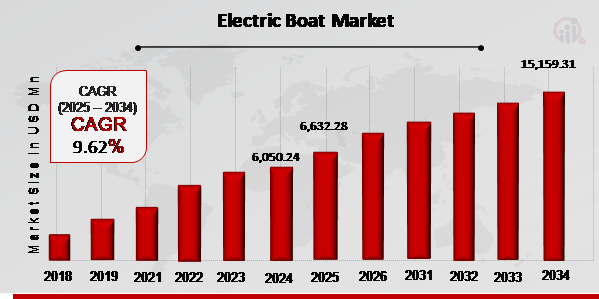 Electric Boat Market Overview 2025-2034