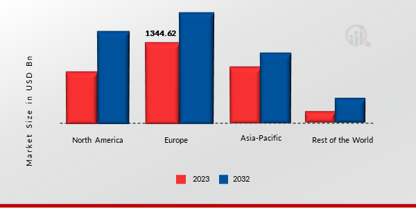 Electric Boat Market Size By Region 2023 Vs 2032