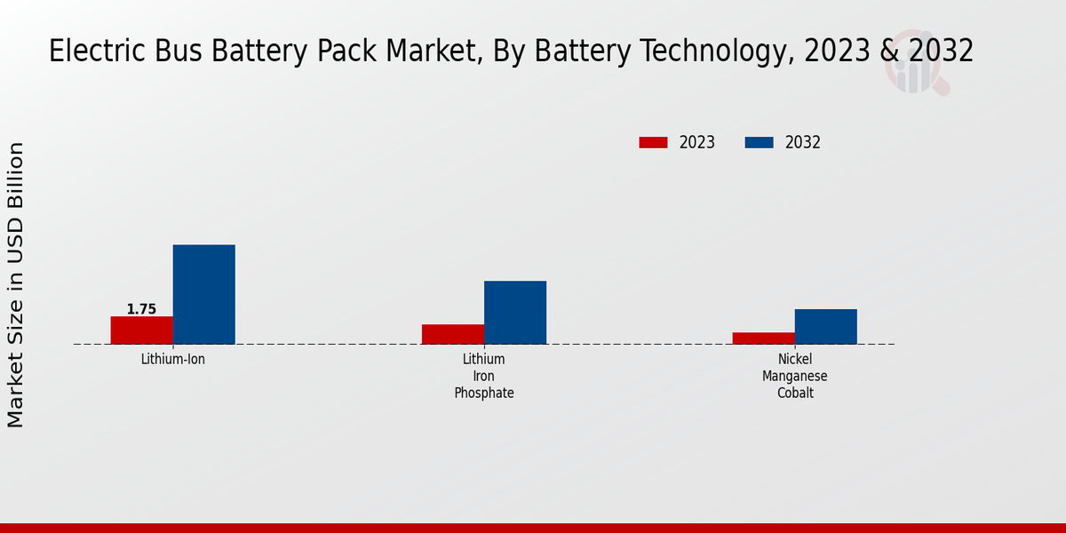 Electric Bus Battery Pack Market Battery Technology Insights