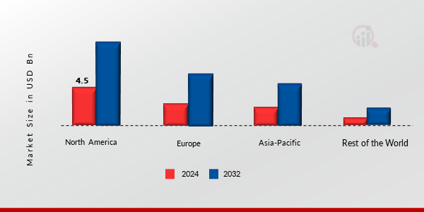 Electric Car Rental Market Share By Region 2024