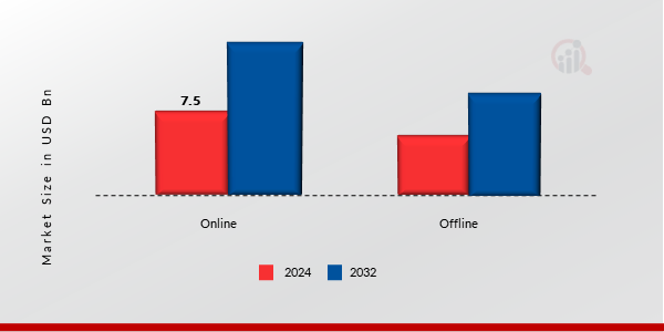 Electric Car Rental Market, by Service, 2024 & 2032