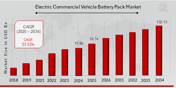 Electric Commercial Vehicle Battery Pack Market Overview 2025-2034