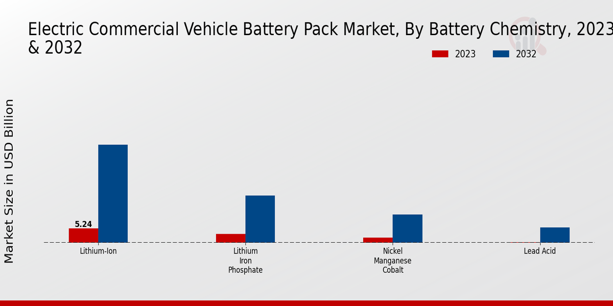 Electric Commercial Vehicle Battery Pack Market Battery Chemistry Insights