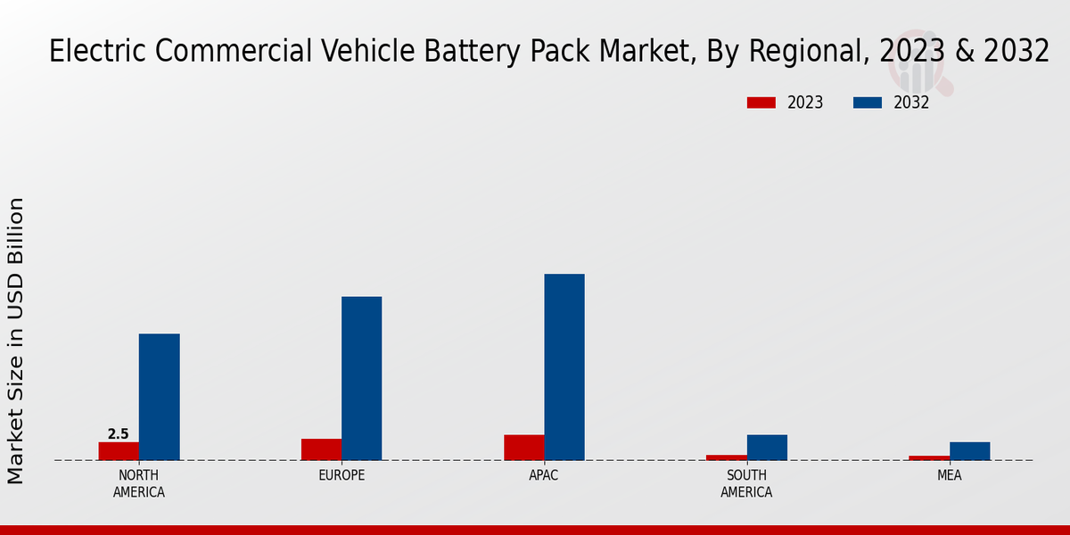 Electric Commercial Vehicle Battery Pack Market Regional Insights