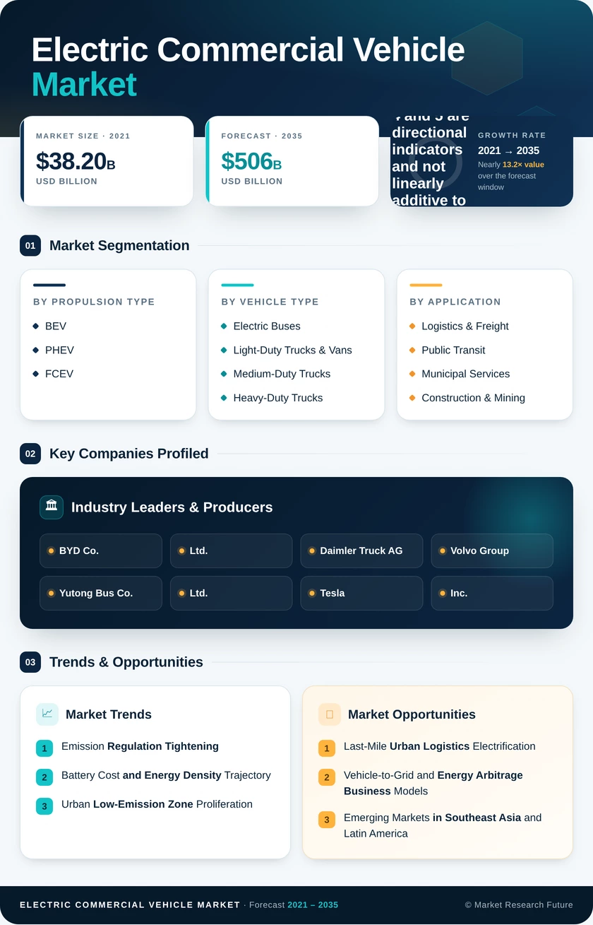 Electric Commercial Vehicle Market Research Report—Global Forecast till 2035 Infographic