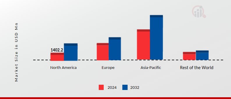 Electric Commercial Vehicle Market Size By Region 2024 & 2032