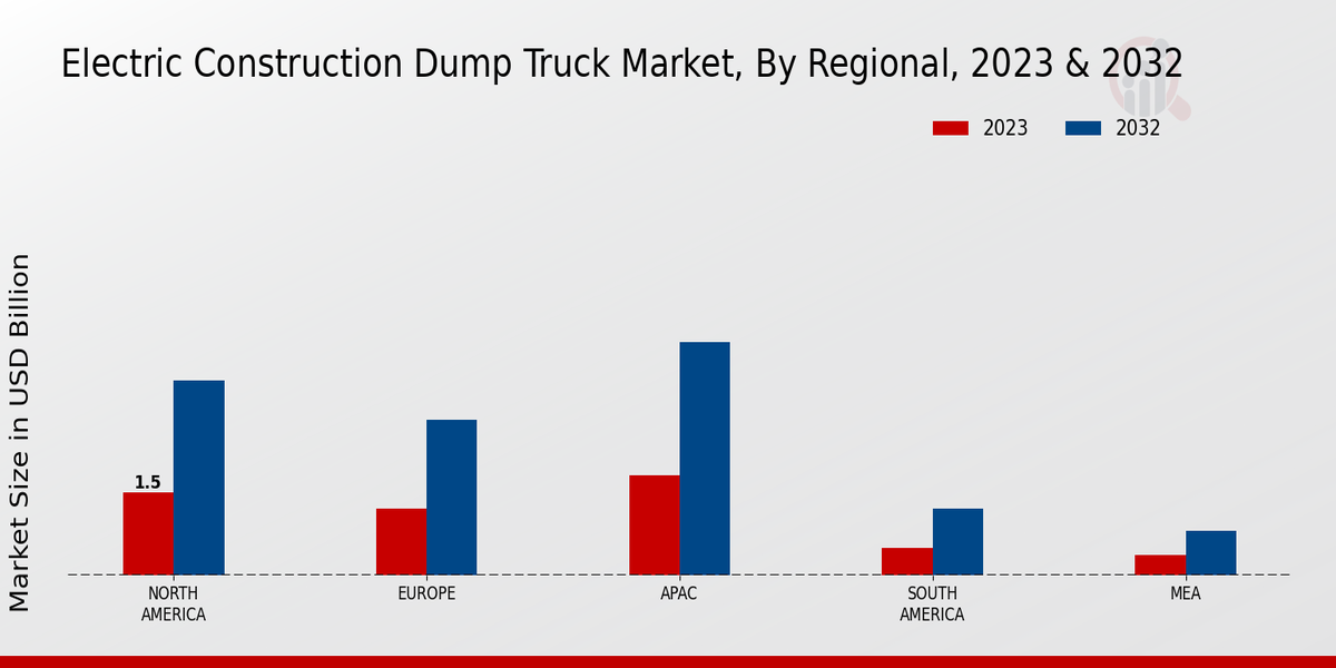 Electric Construction Dump Truck Market Regional Insights