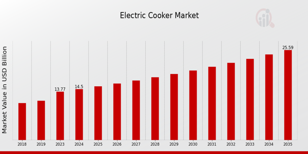 Global Electric Cooker Market Overview