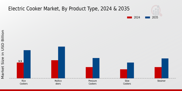 Electric Cooker Market Product Type Insights  