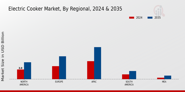 Electric Cooker Market Regional Insights  