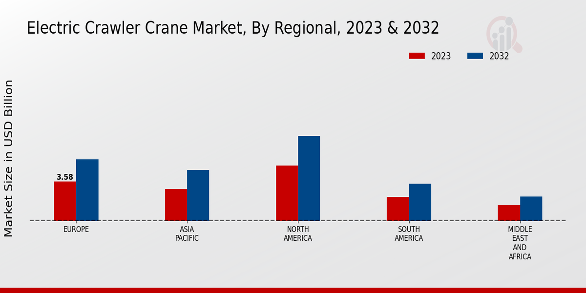 Electric Crawler Crane Market By Regional