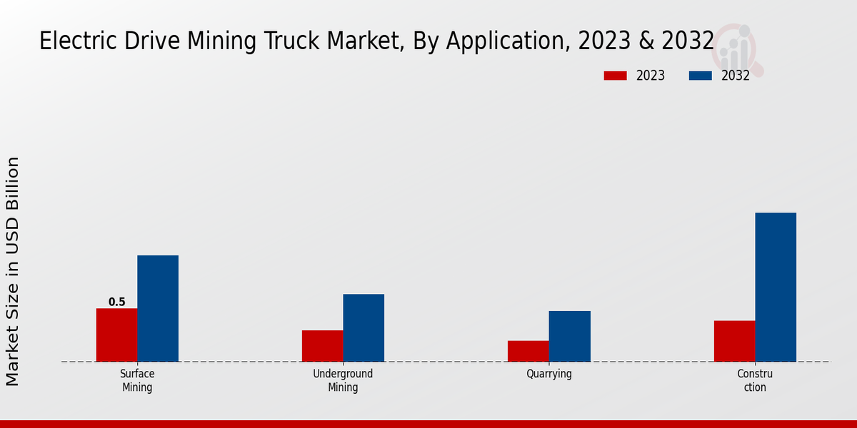 Electric Drive Mining Truck Market Application Insights