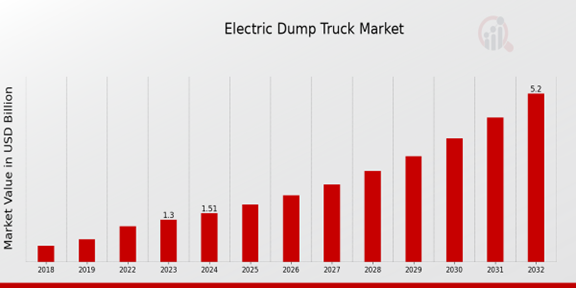 Electric Dump Truck Market Overview