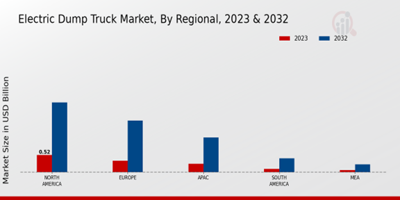 Electric Dump Truck Market Regional