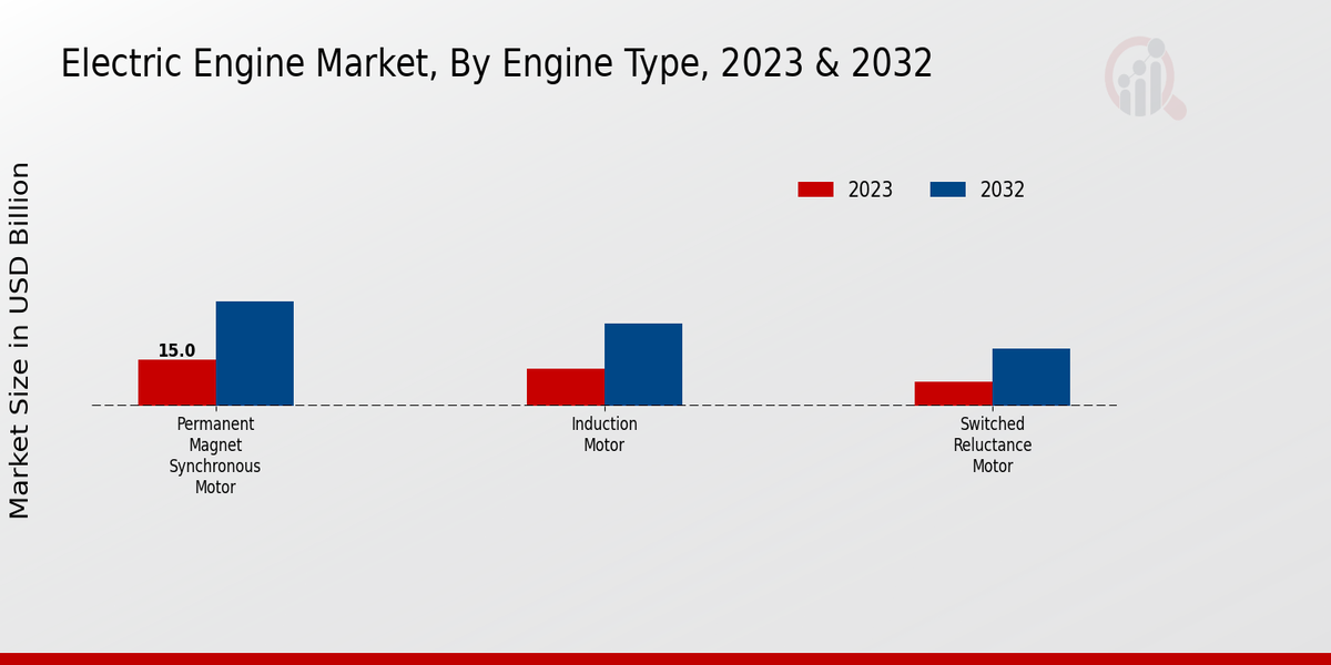 Electric Engine Market Engine Type Insights