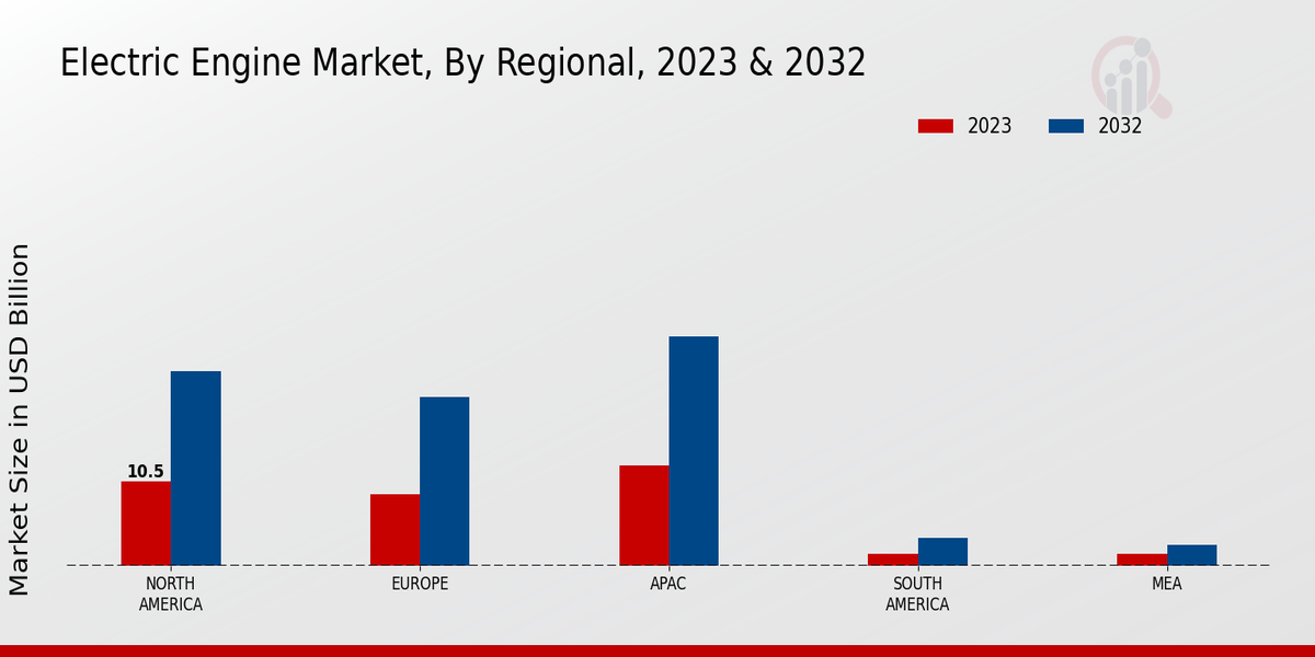 Electric Engine Market Regional Insights