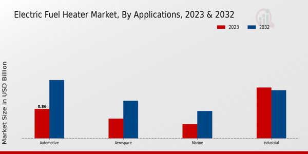 Electric Fuel Heater Market Applications Insights