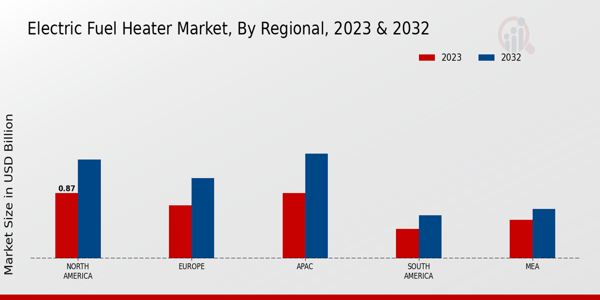 Electric Fuel Heater Market Regional Insights