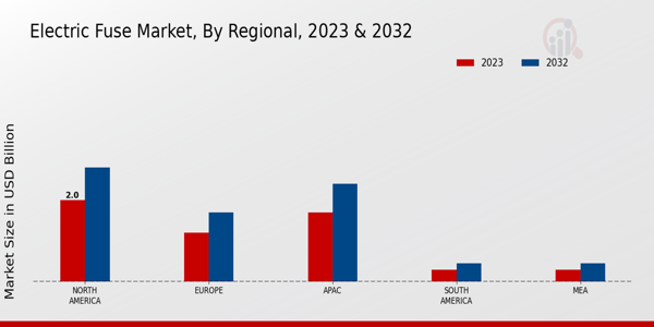 Electric Fuse Market Regional Insights   